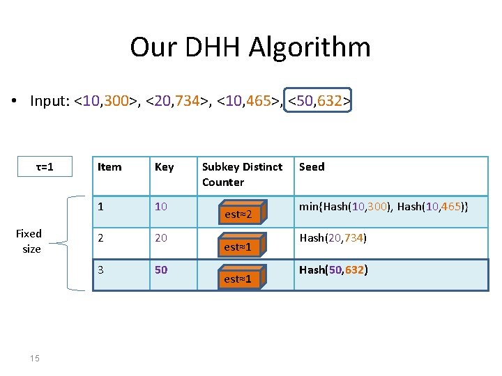 Our DHH Algorithm • Input: <10, 300>, <20, 734>, <10, 465>, <50, 632> τ=1