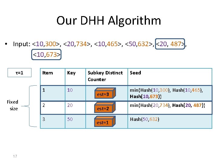 Our DHH Algorithm • Input: <10, 300>, <20, 734>, <10, 465>, <50, 632>, <20,