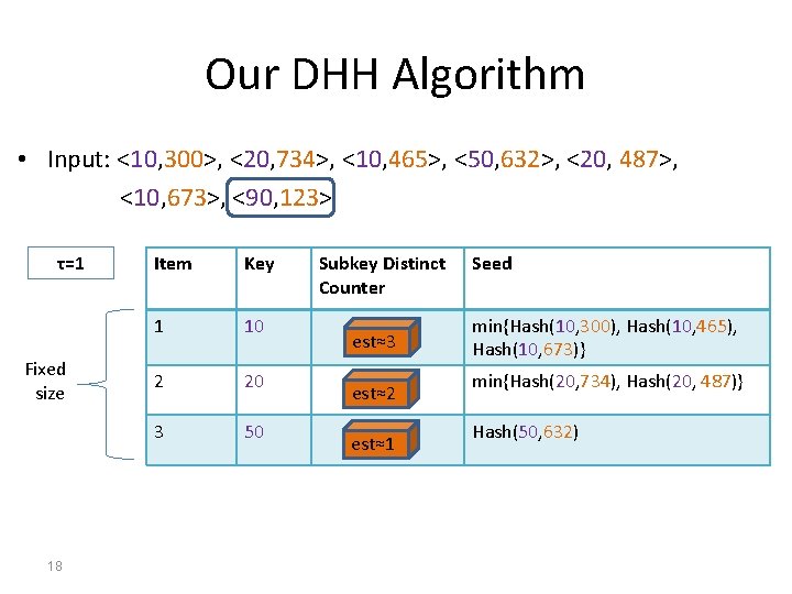 Our DHH Algorithm • Input: <10, 300>, <20, 734>, <10, 465>, <50, 632>, <20,