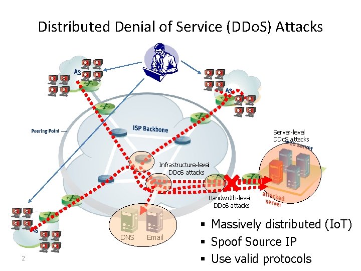 Distributed Denial of Service (DDo. S) Attacks Server-level DDo. S attacks Infrastructure-level DDo. S