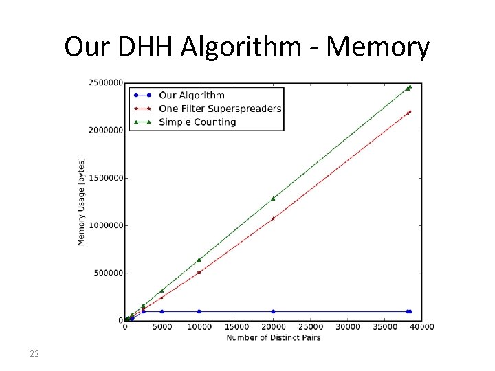 Our DHH Algorithm - Memory 22 