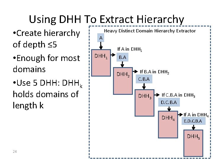 Using DHH To Extract Hierarchy • Create hierarchy of depth ≤ 5 • Enough