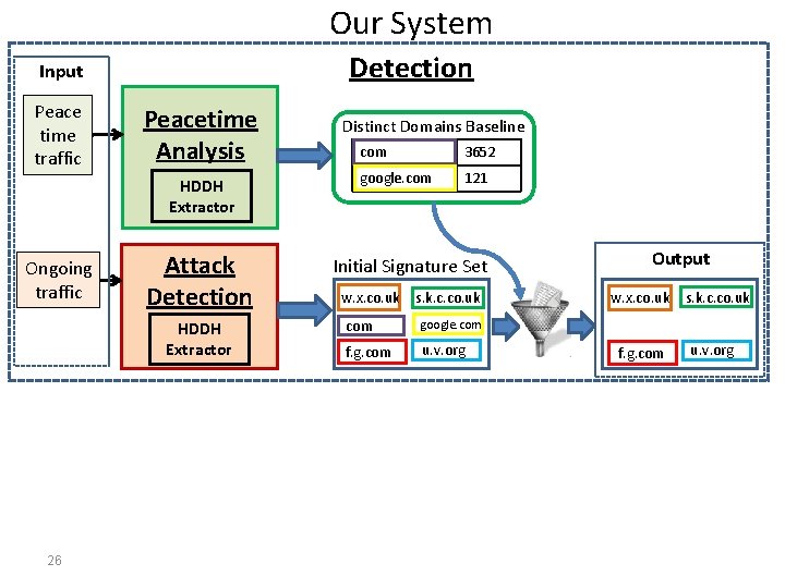 Our System Detection Input Peace time traffic Peacetime Analysis HDDH Extractor Ongoing traffic Attack