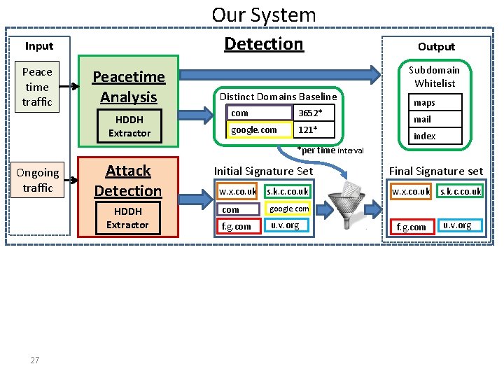 Our System Detection Input Peace time traffic Peacetime Analysis HDDH Extractor Distinct Domains Baseline