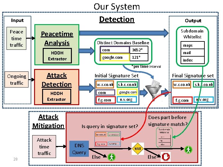 Our System Detection Input Peace time traffic Peacetime Analysis Output Distinct Domains Baseline HDDH