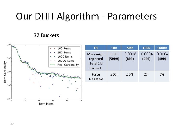 Our DHH Algorithm - Parameters 32 Buckets 32 FN 100 500 Min weight reported