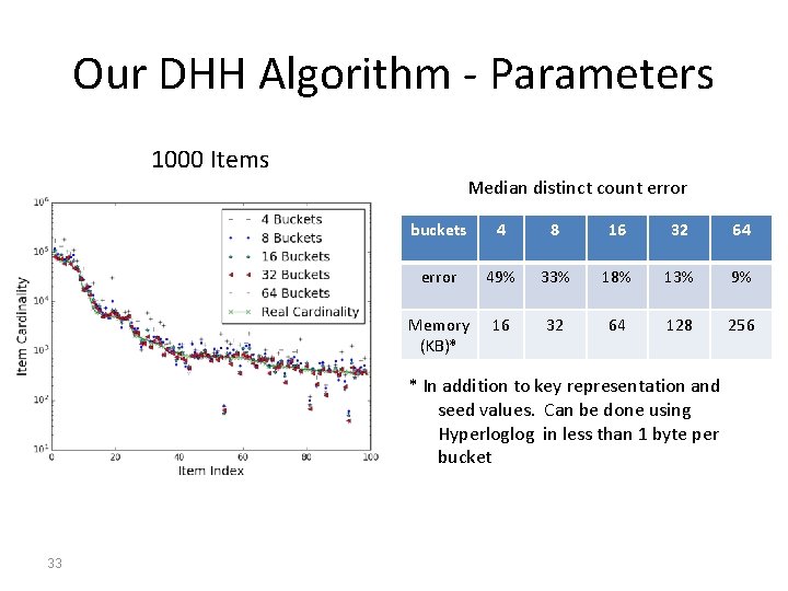 Our DHH Algorithm - Parameters 1000 Items Median distinct count error buckets 4 8