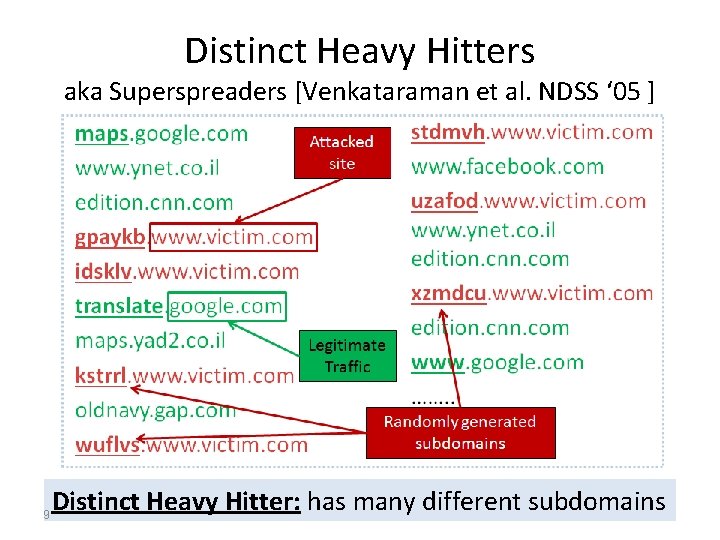 Distinct Heavy Hitters aka Superspreaders [Venkataraman et al. NDSS ‘ 05 ] 9 Distinct