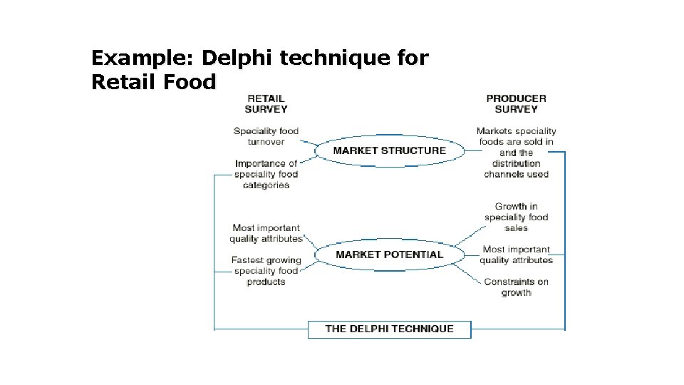 Example: Delphi technique for Retail Food 