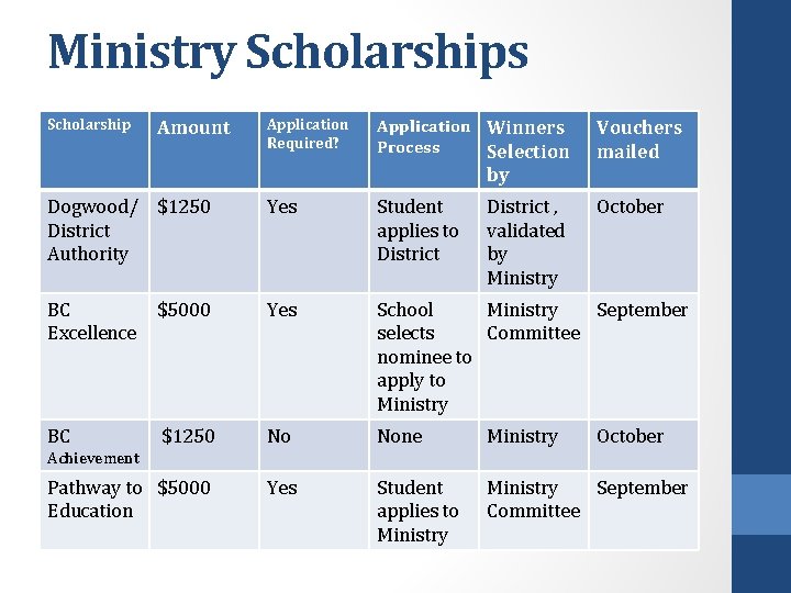 Ministry Scholarships Scholarship Amount Application Required? Application Winners Process Selection Vouchers mailed by Dogwood/