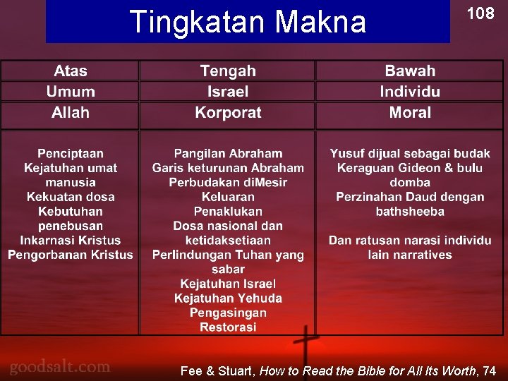 Tingkatan Makna 108 Fee & Stuart, How to Read the Bible for All Its