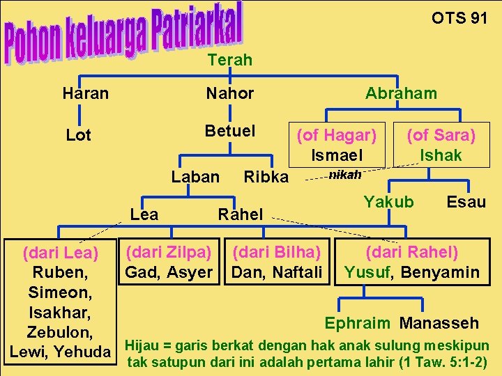 Patriarchal Family Tree OTS 91 Terah Haran Nahor Lot Betuel Laban Ribka Lea Rahel