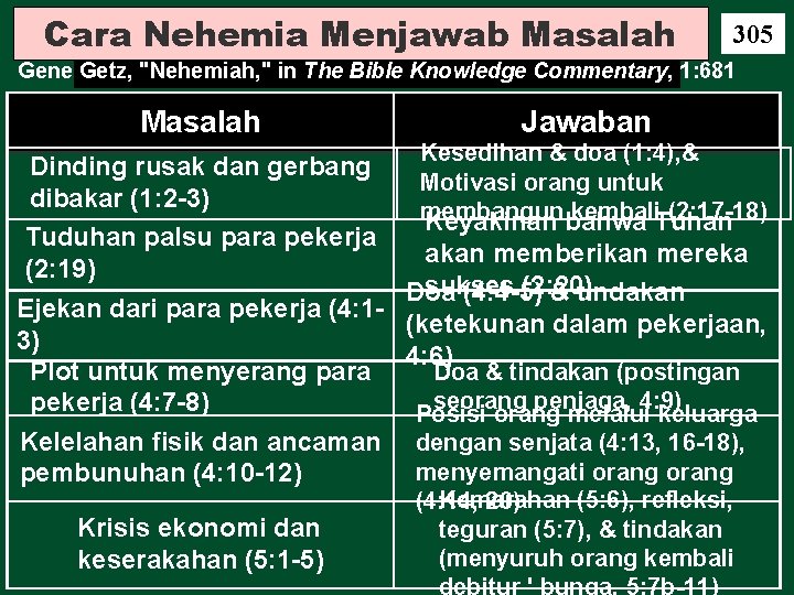 Cara Nehemia Menjawab Masalah 305 Gene Getz, "Nehemiah, " in The Bible Knowledge Commentary,