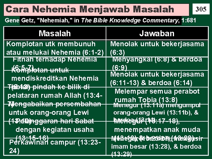 Cara Nehemia Menjawab Masalah 305 Gene Getz, "Nehemiah, " in The Bible Knowledge Commentary,