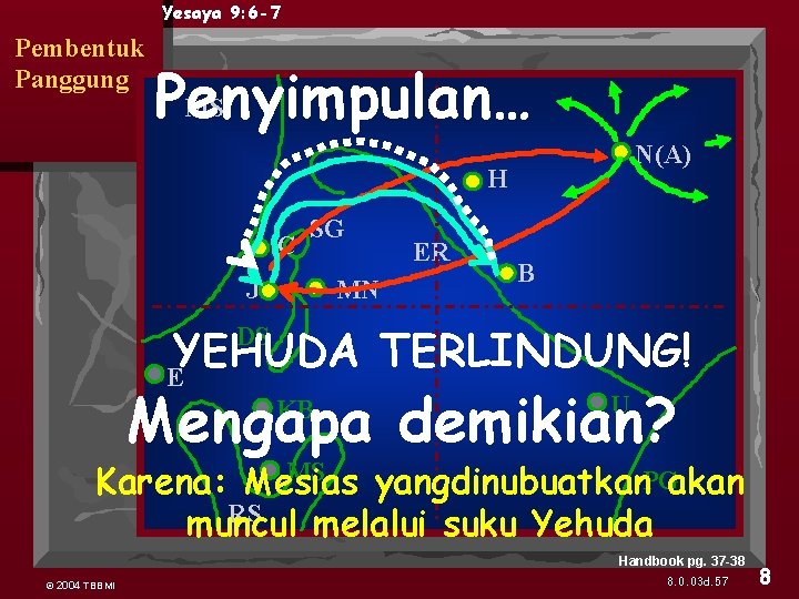 Yesaya 9: 6 -7 Pembentuk Panggung MS Penyimpulan… N(A) H C SG J MN