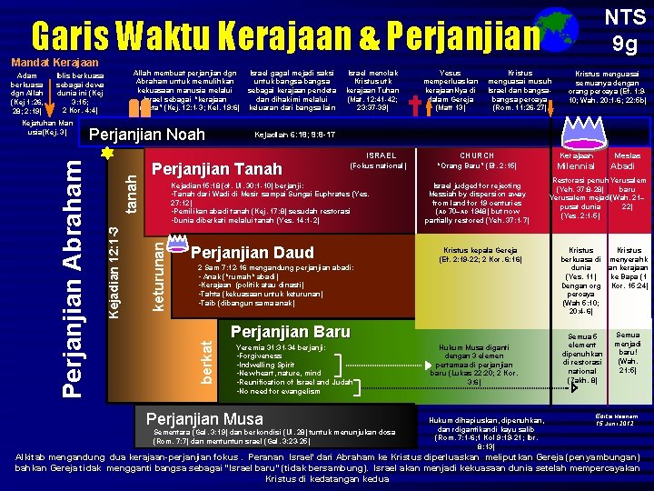 NTS 9 g Garis Waktu Kerajaan & Perjanjian Mandat Kerajaan Iblis berkuasa sebagai dewa