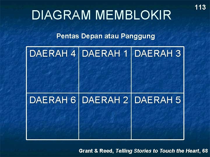 DIAGRAM MEMBLOKIR 113 Pentas Depan atau Panggung DAERAH 4 DAERAH 1 DAERAH 3 DAERAH