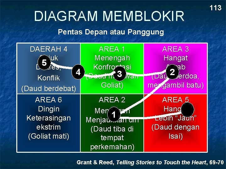 DIAGRAM MEMBLOKIR 113 Pentas Depan atau Panggung DAERAH 4 AREA 1 Sejuk Menengah 5