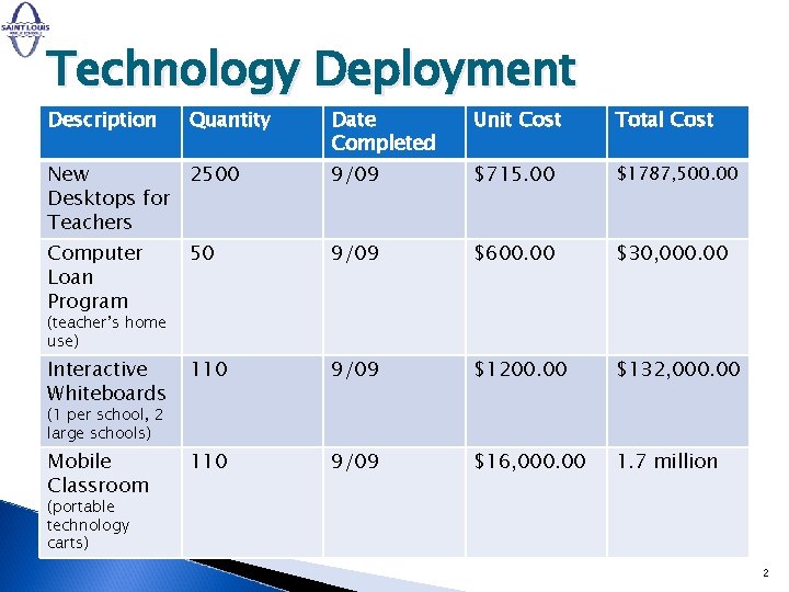 Technology Deployment Description Quantity Date Completed Unit Cost Total Cost New 2500 Desktops for