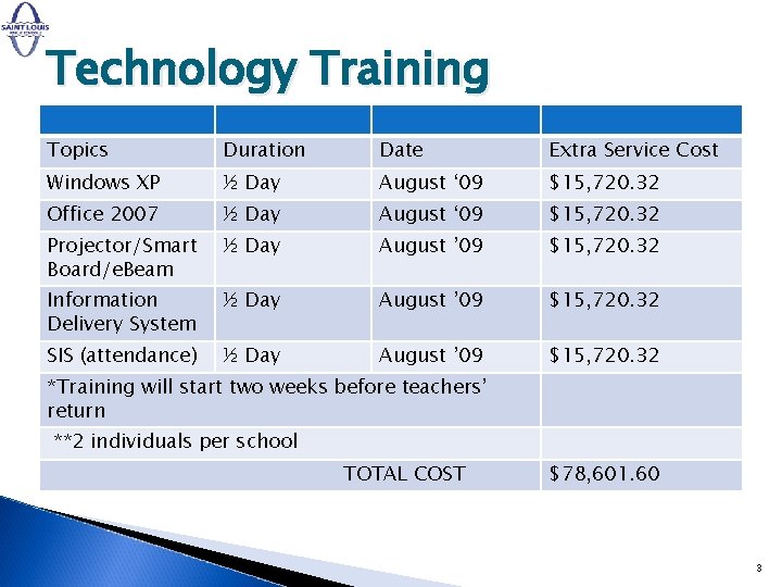 Technology Training Topics Duration Date Extra Service Cost Windows XP ½ Day August ‘