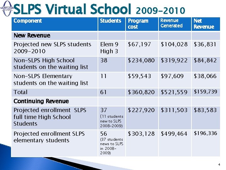 SLPS Virtual School 2009 -2010 Component Students Program cost Revenue Generated Net Revenue Projected