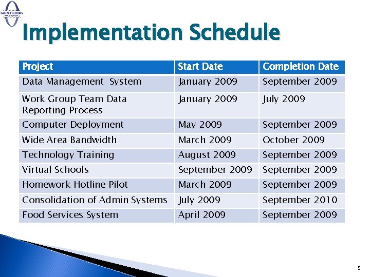 Implementation Schedule Project Start Date Completion Date Data Management System January 2009 September 2009