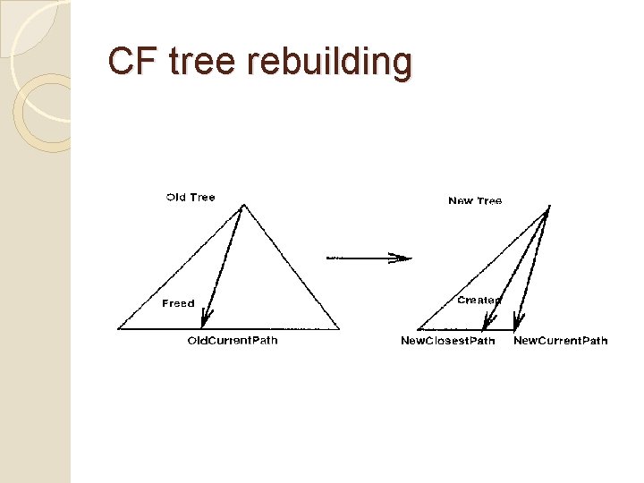 BIRCH Is It Good for Databases A review