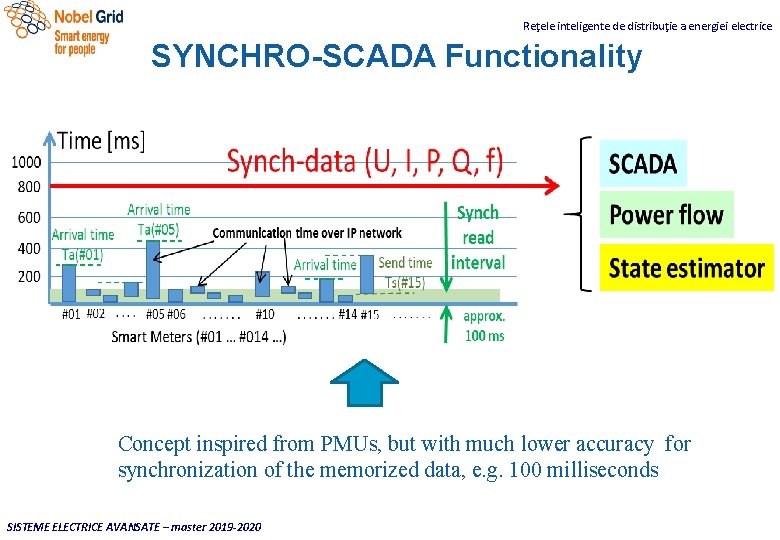 Reţele inteligente de distribuţie a energiei electrice SYNCHRO-SCADA Functionality Concept inspired from PMUs, but
