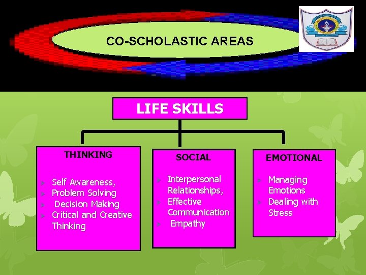 CO-SCHOLASTIC AREAS LIFE SKILLS THINKING Ø Ø Self Awareness, Problem Solving Decision Making Critical