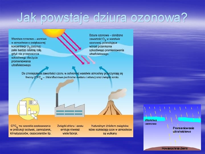 Jak powstaje dziura ozonowa? Jak powstaje dziura ozonowa?