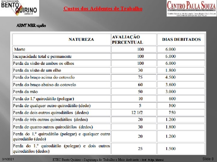 Custos dos Acidentes de Trabalho ABNT NBR 14280 3/1/2021 ETEC Bento Quirino – Segurança