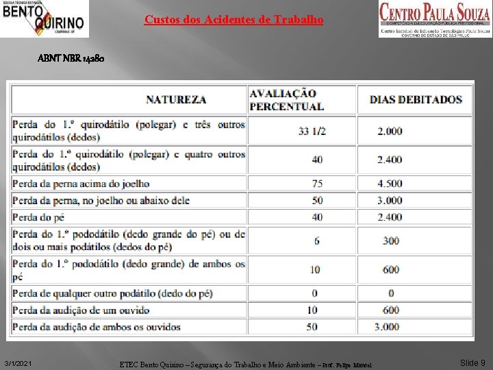 Custos dos Acidentes de Trabalho ABNT NBR 14280 3/1/2021 ETEC Bento Quirino – Segurança