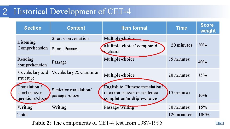 2 Historical Development of CET-4 Section Content Short Conversation Listening Comprehension Short Passage Reading