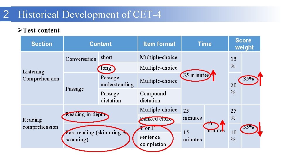 2 Historical Development of CET-4 ØTest content Section 　　 Listening Comprehension Content Conversation short