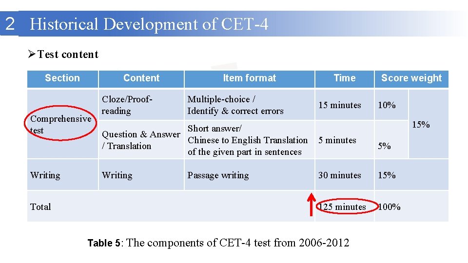 2 Historical Development of CET-4 ØTest content Section Content 　　 Comprehensive test Writing Cloze/Proofreading