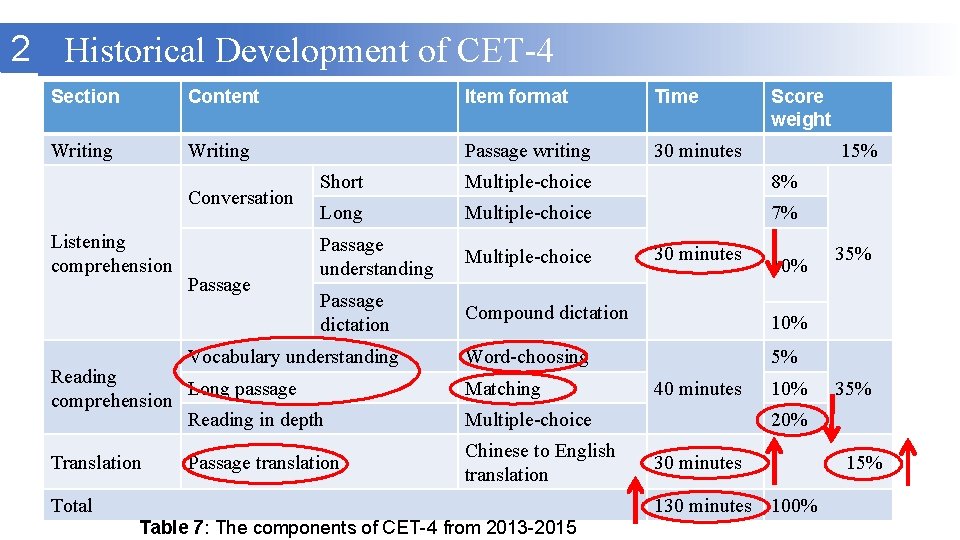 2 Historical Development of CET-4 Section Content Item format Time Writing Passage writing 30 2 Historical Development of CET-4 Section Content Item format Time Writing Passage writing 30