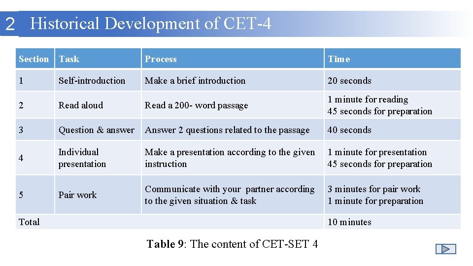 2 Historical Development of CET-4 Section Task Process Time 1 Self-introduction Make a brief 2 Historical Development of CET-4 Section Task Process Time 1 Self-introduction Make a brief