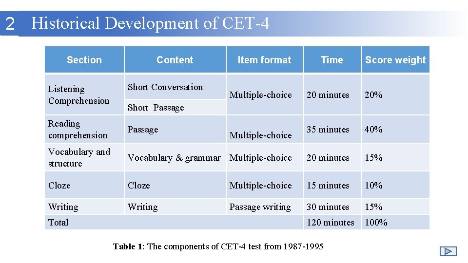 2 Historical Development of CET-4 Section Listening Comprehension Content Short Conversation Item format Multiple-choice 2 Historical Development of CET-4 Section Listening Comprehension Content Short Conversation Item format Multiple-choice