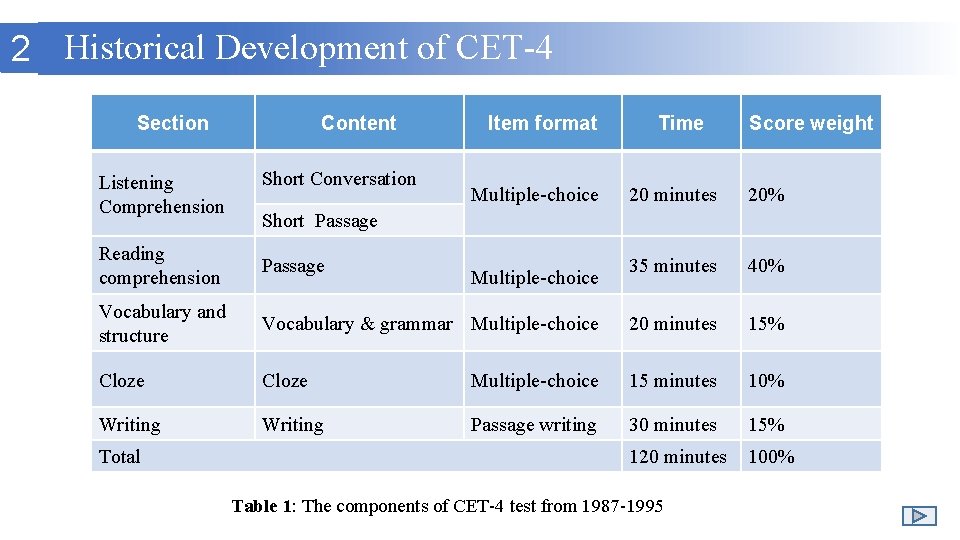 2 Historical Development of CET-4 Section Listening Comprehension Content Short Conversation Item format Multiple-choice