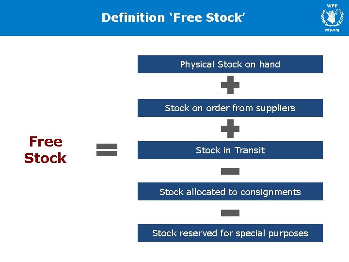 Definition ‘Free Stock’ Physical Stock on hand Stock on order from suppliers Free Stock