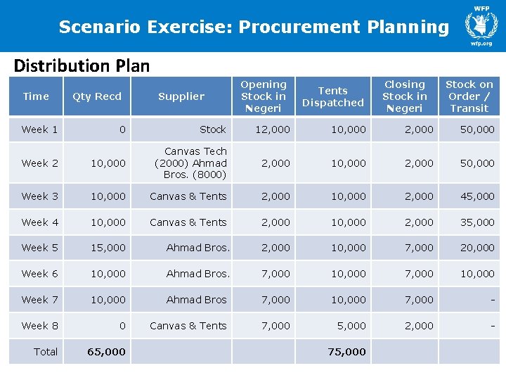 Scenario Exercise: Procurement Planning Distribution Plan Time Week 1 Qty Recd Supplier Opening Stock