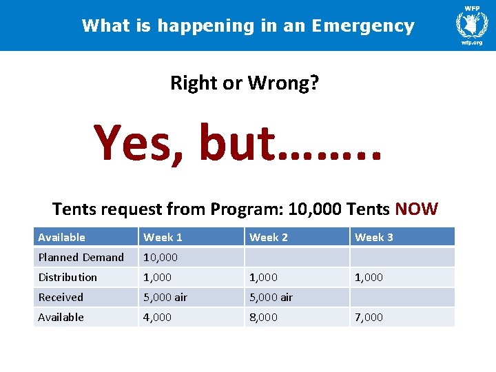 What is happening in an Emergency Right or Wrong? Yes, but……. . Tents request