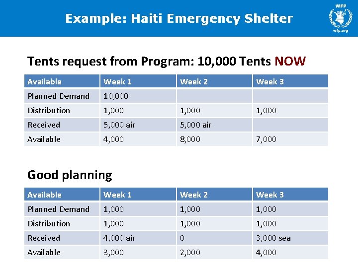 Example: Haiti Emergency Shelter Tents request from Program: 10, 000 Tents NOW Available Week