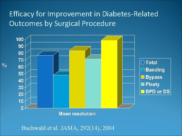 Efficacy for Improvement in Diabetes-Related Outcomes by Surgical Procedure % Buchwald et al. JAMA,