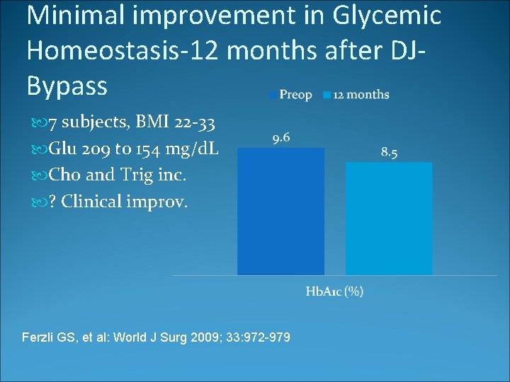 Minimal improvement in Glycemic Homeostasis-12 months after DJBypass 7 subjects, BMI 22 -33 Glu