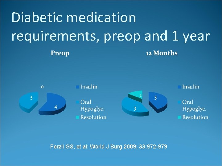 Diabetic medication requirements, preop and 1 year Ferzli GS, et al: World J Surg