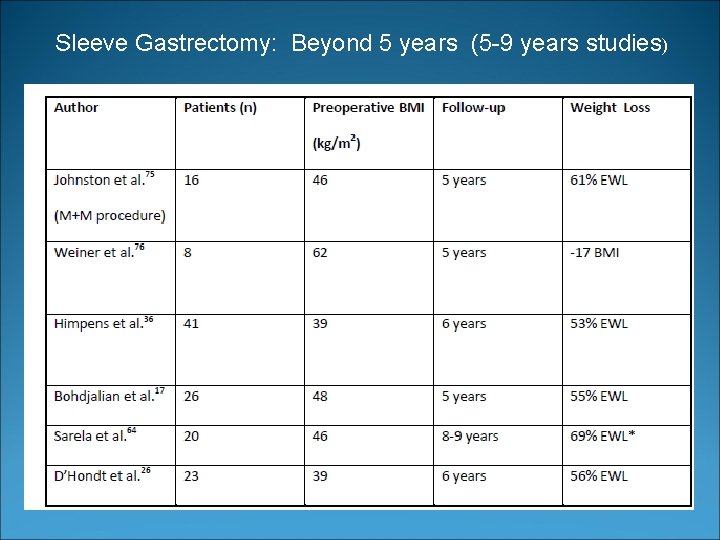 Sleeve Gastrectomy: Beyond 5 years (5 -9 years studies) 