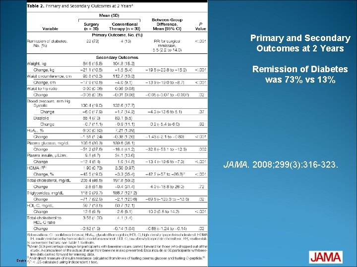 Primary and Secondary Outcomes at 2 Years Remission of Diabetes was 73% vs 13%