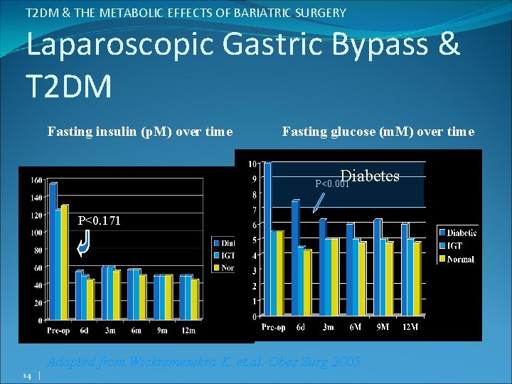 T 2 DM & THE METABOLIC EFFECTS OF BARIATRIC SURGERY Laparoscopic Gastric Bypass &