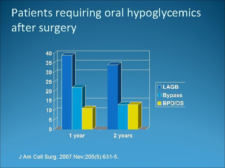 Patients requiring oral hypoglycemics after surgery J Am Coll Surg. 2007 Nov; 205(5): 631
